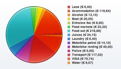 Gastos en Laos