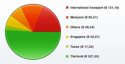 Balance de gastos en Malasia, Singapur y Tailandia