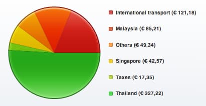 Balance de gastos en Malasia, Singapur y Tailandia